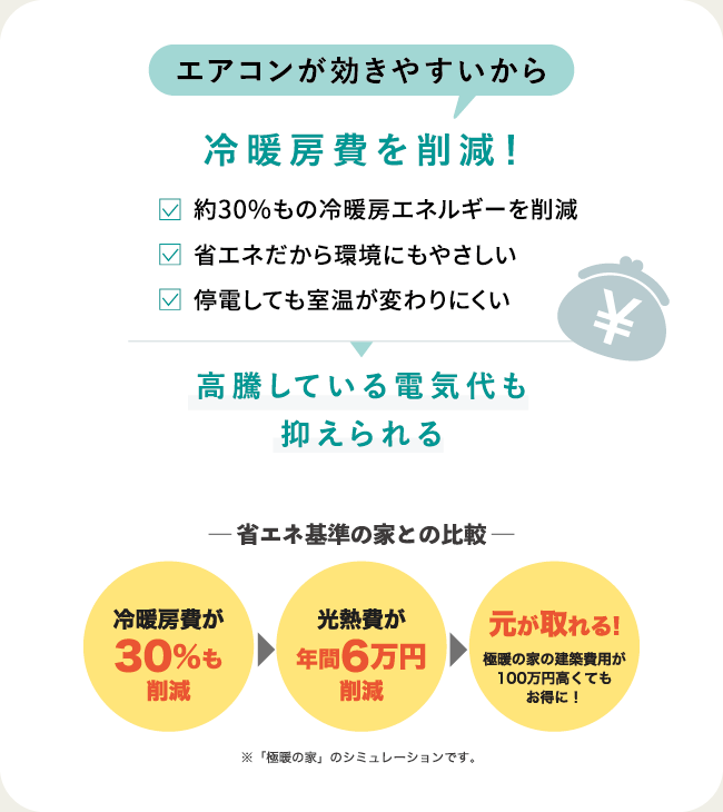 エアコンが効きやすいから冷房費を削減!