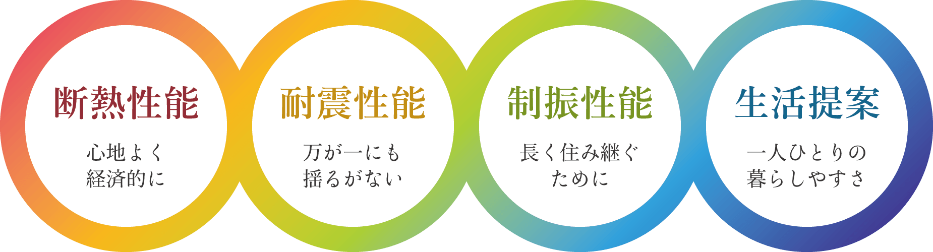 断熱性能(心地よく経済的に)耐震性能(万が一にも揺るがない)制振性能(長く住み継ぐために)生活提案(一人ひとりの暮らしやすさ)