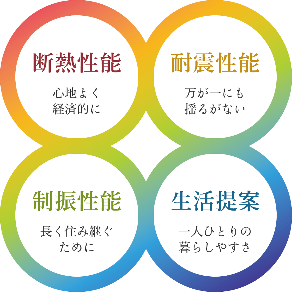断熱性能(心地よく経済的に)耐震性能(万が一にも揺るがない)制振性能(長く住み継ぐために)生活提案(一人ひとりの暮らしやすさ)