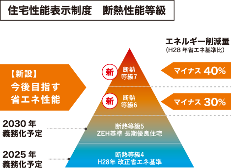 住宅性能表示制度 断熱性能等級