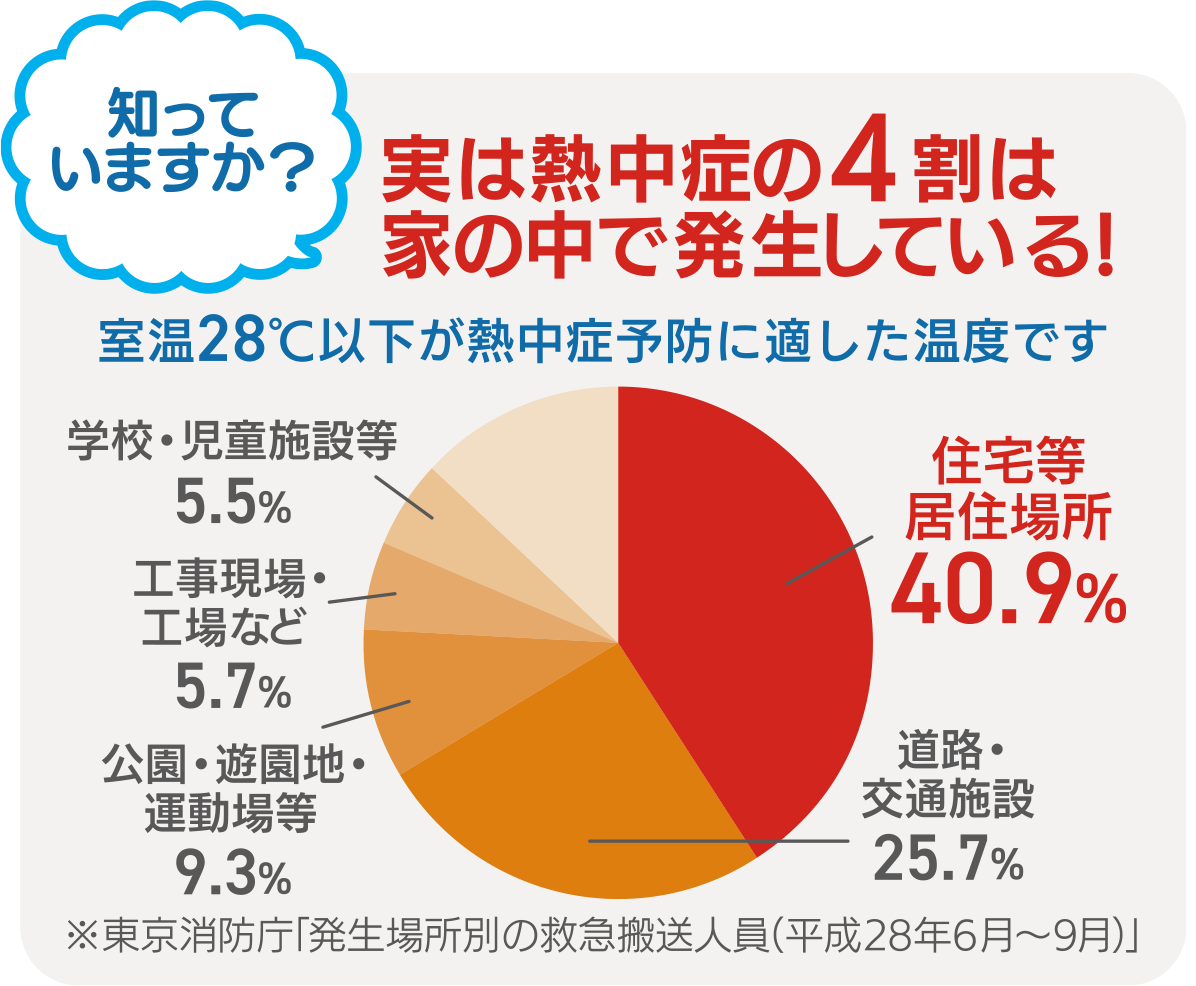 実は熱中症の4割は家の中で発生している!