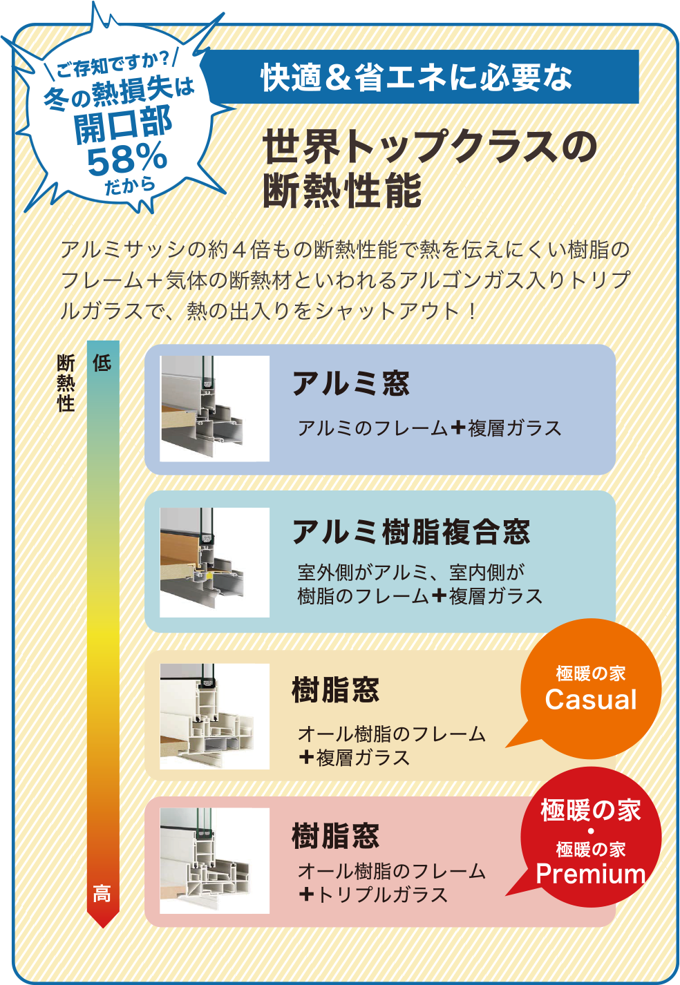 快適＆省エネに必要な世界トップクラスの断熱性能