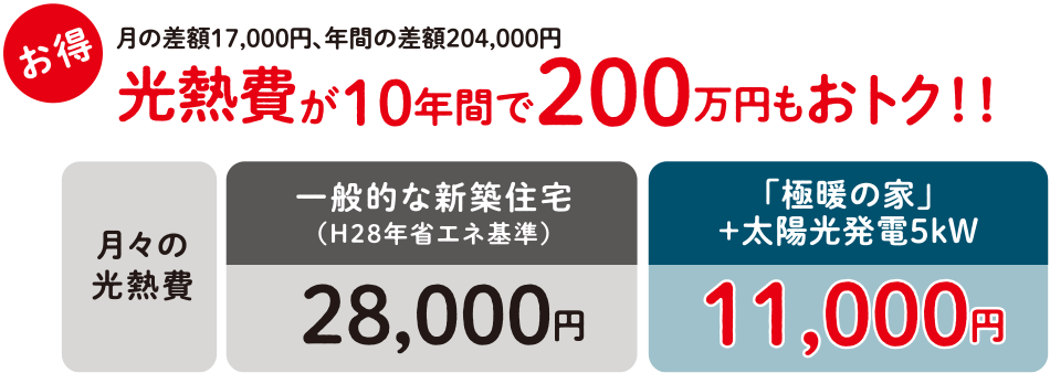 光熱費が10年間で200万円もおトク！！