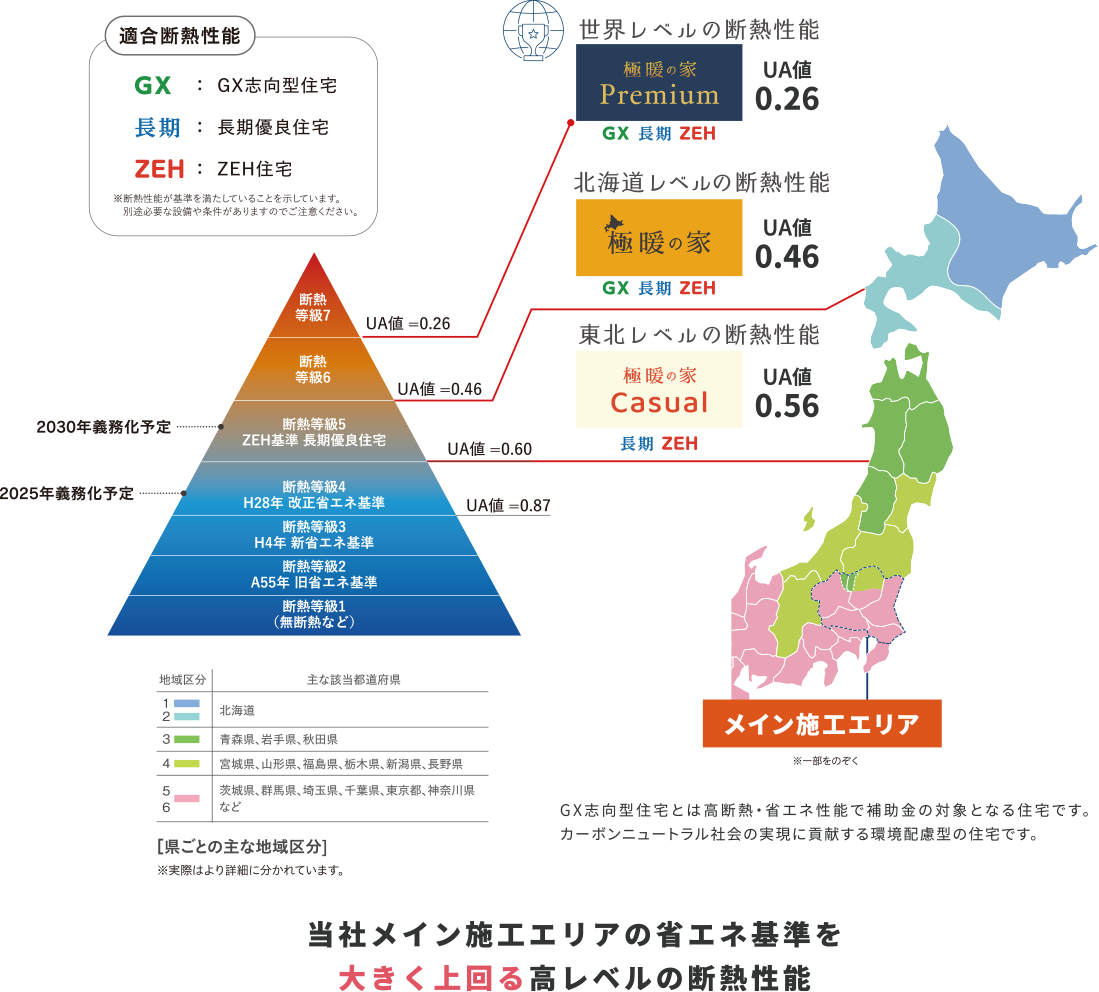 極暖の家Premiumは次世代基準2050年の住宅性能