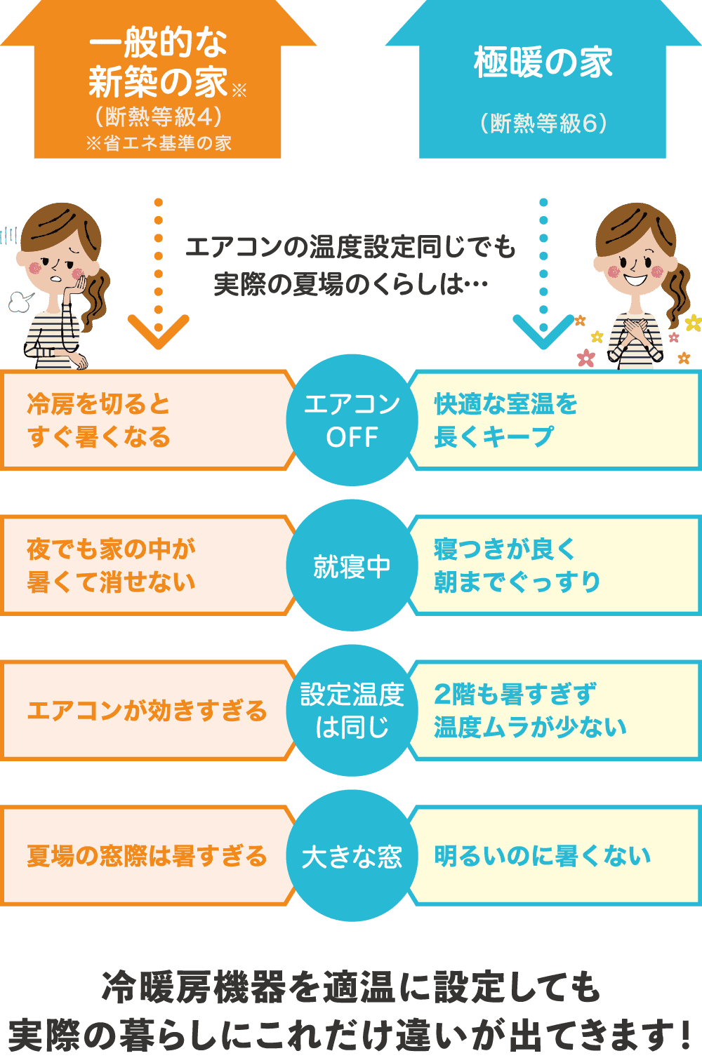 冷暖房機器を適温に設定しても実際の暮らしにこれだけ違いが出てきます！