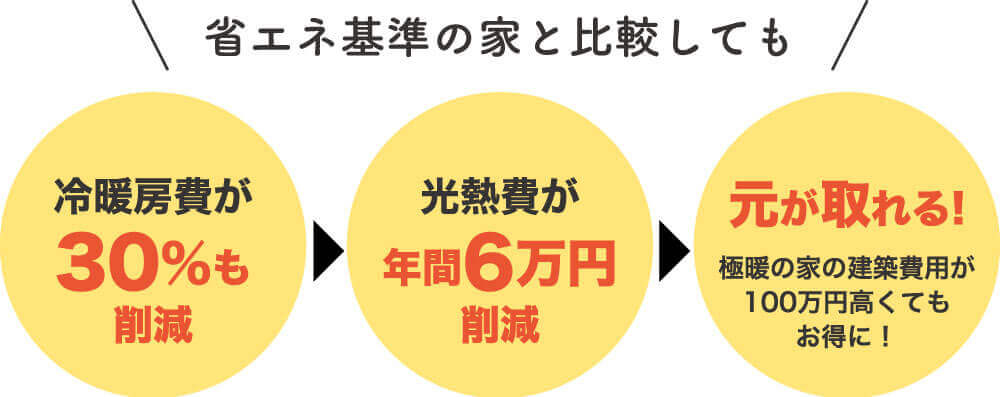 ─ 省エネ基準の家との比較 ─