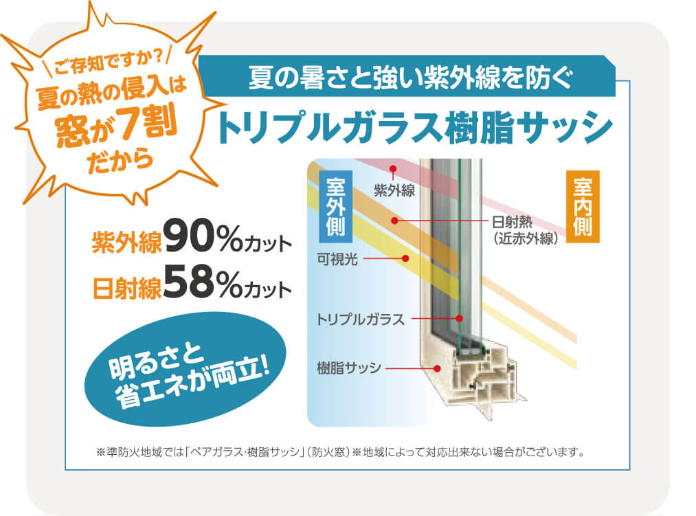 快適＆省エネに必要な世界トップクラスの断熱性能