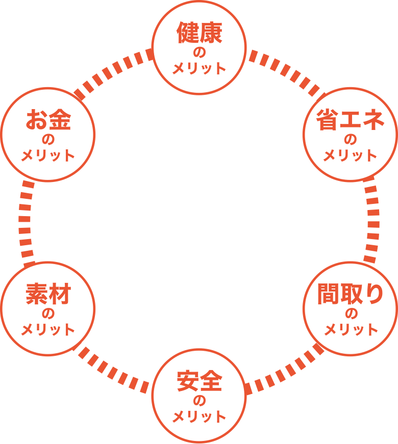 極暖の家の暮らしはメリットいっぱい！