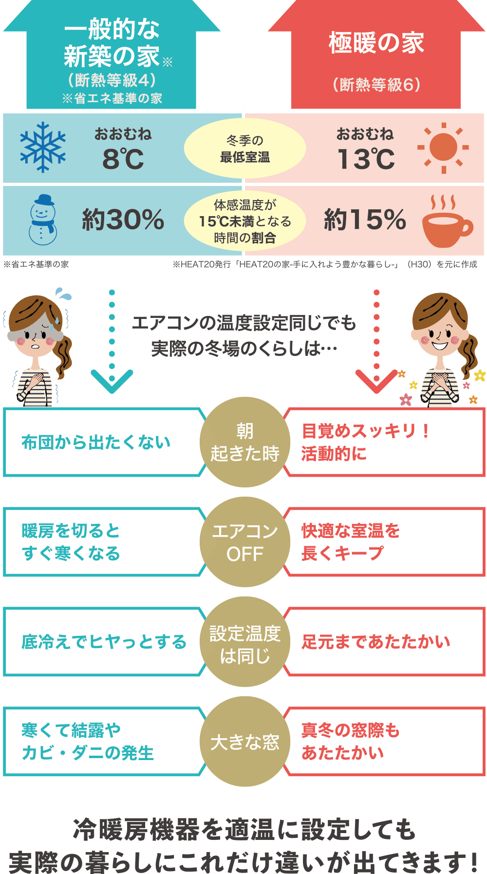 冷暖房機器を適温に設定しても実際の暮らしにこれだけ違いが出てきます！