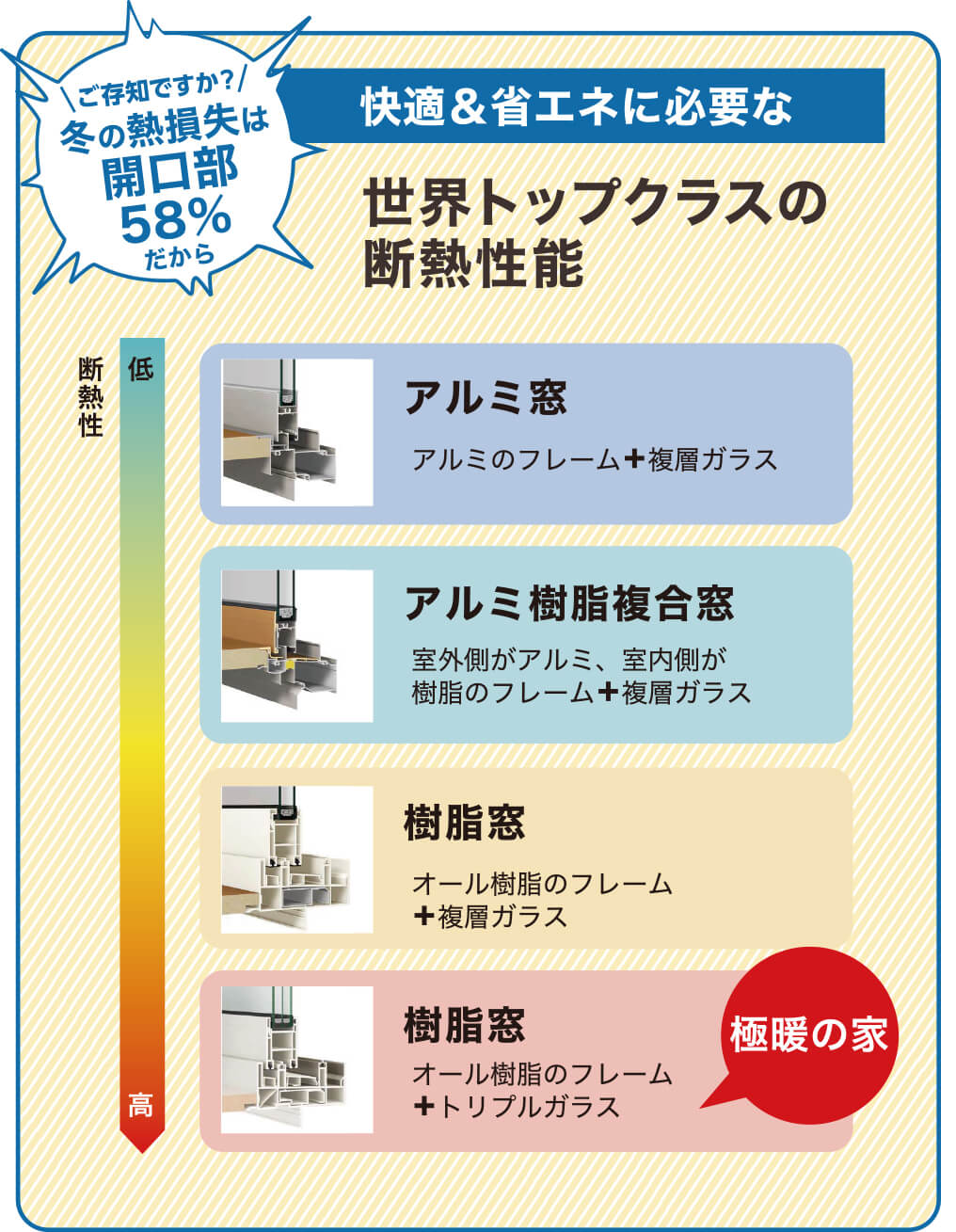 快適＆省エネに必要な世界トップクラスの断熱性能