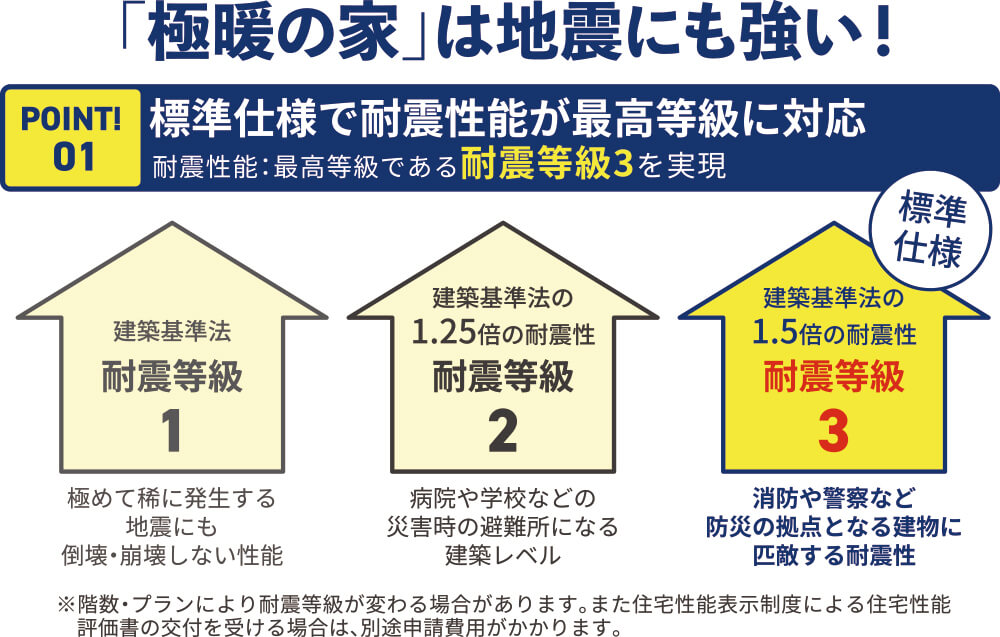 POINT1.標準仕様で耐震性能が最高等級に対応