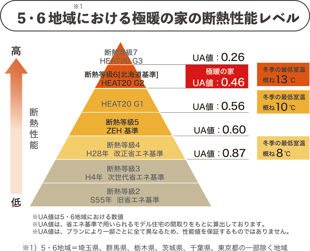 ５・６地域における極暖の家の断熱性能レベル