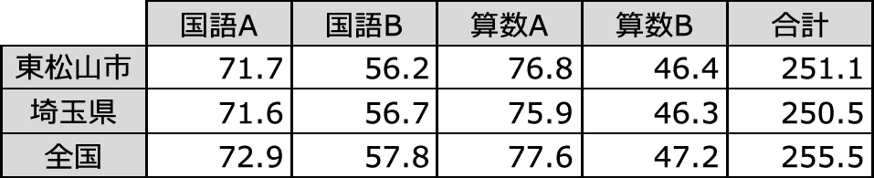 埼玉県東松山市 注文住宅 新築一戸建ての住宅事情